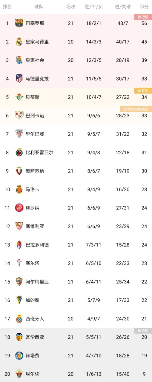 关于比利亚雷亚尔遭遇主场失利，积分榜排名下滑的信息