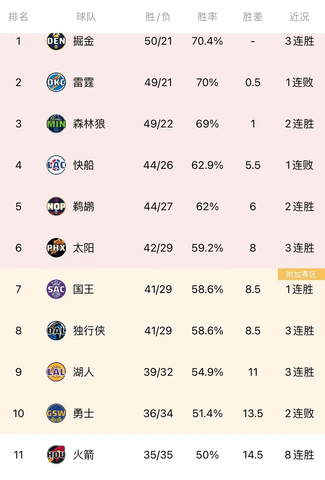 球队在新赛季中继续保持领先位置