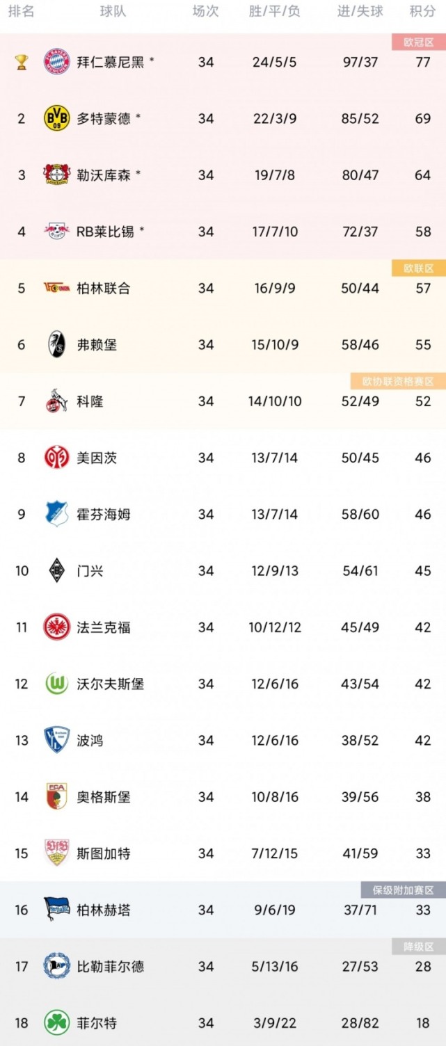 柏林赫塔队客场取胜，积分榜上升
