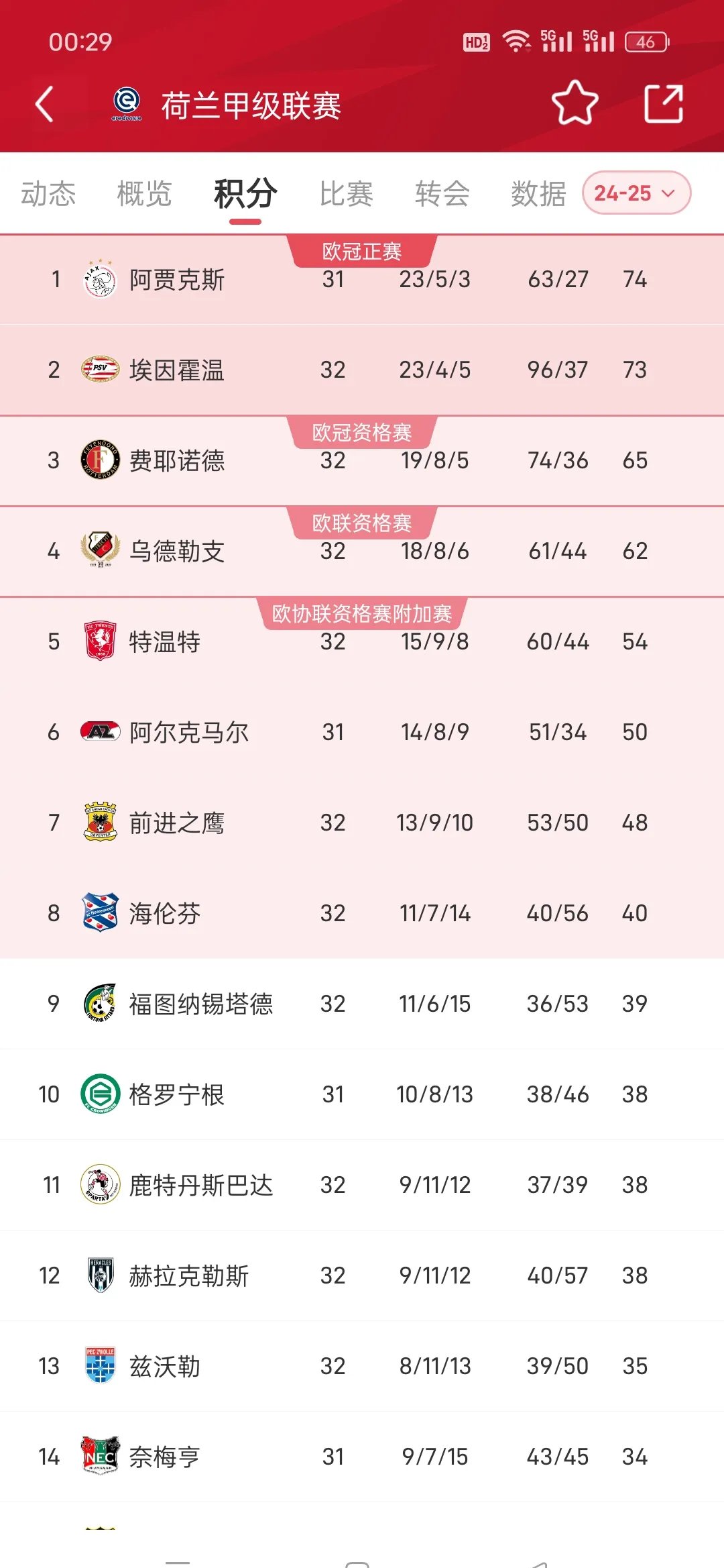 阿贾克斯再胜荷甲劲旅，荷甲联赛榜首稳固的简单介绍