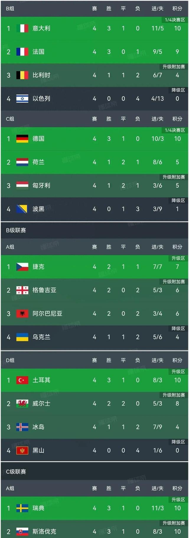 德国国家队凭进球数量晋级四强