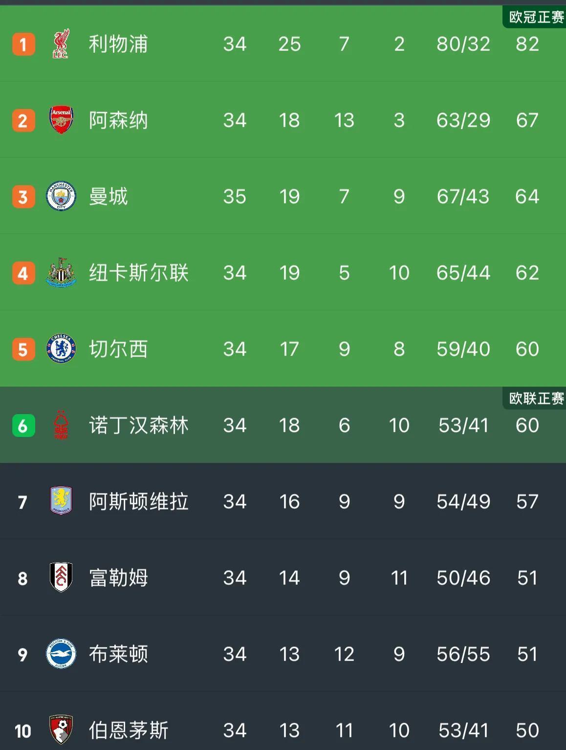 包含曼城攻防兼备，旗鼓相当领跑积分榜的词条