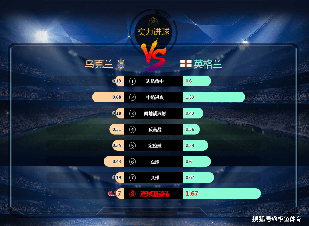 开云体育网页版入口-英格兰队凭借进球数力压乌克兰晋级