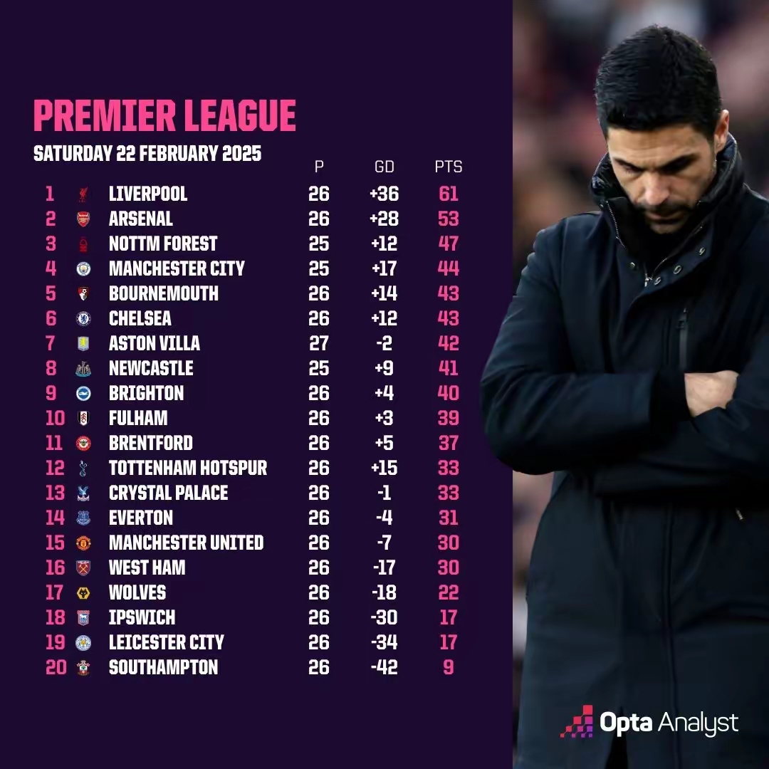 阿森纳客场大赢,英超冠军不再是梦想 阿森纳客场大赢,英超冠军不再是梦想