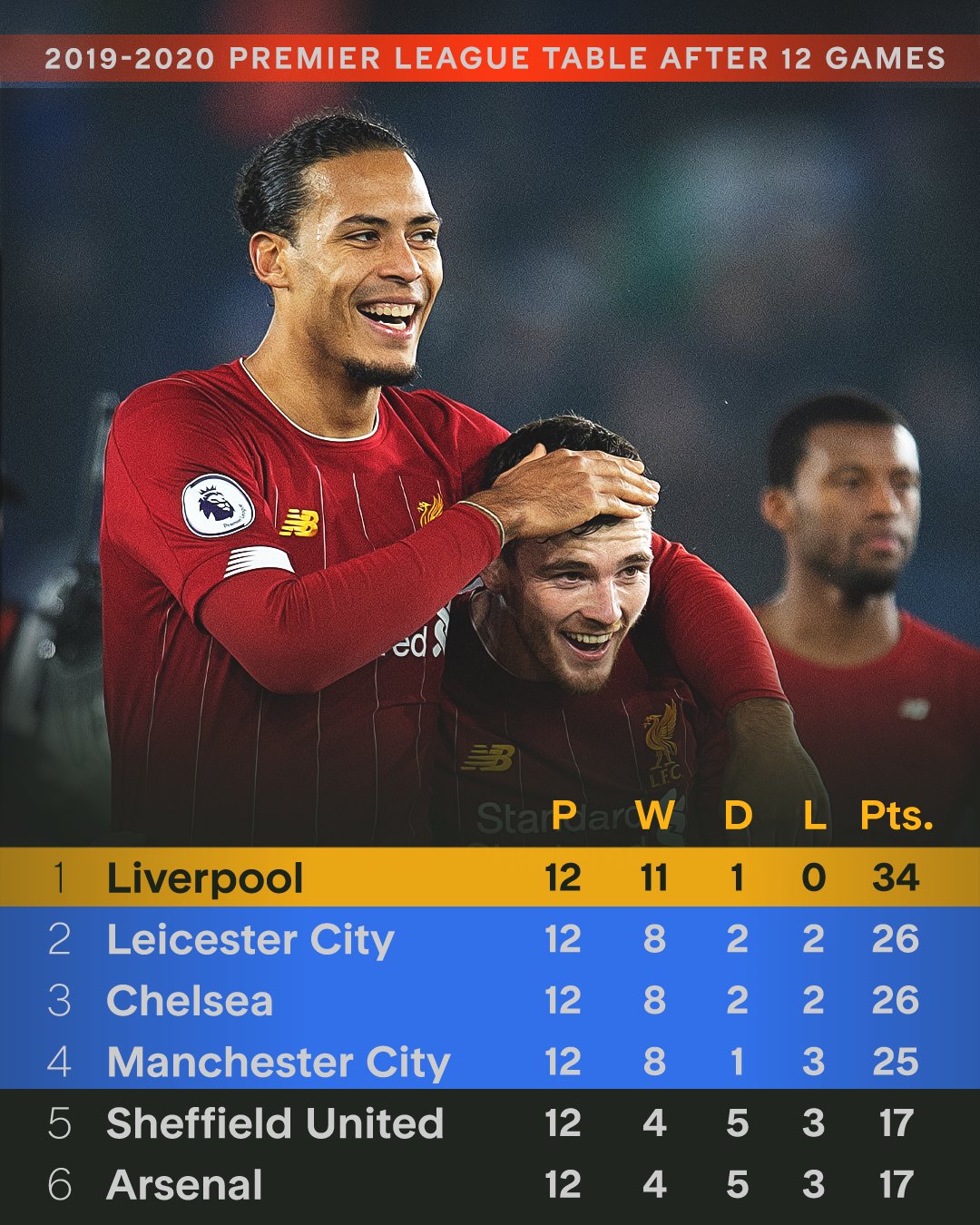 利物浦连续不败，继续稳固领先位置