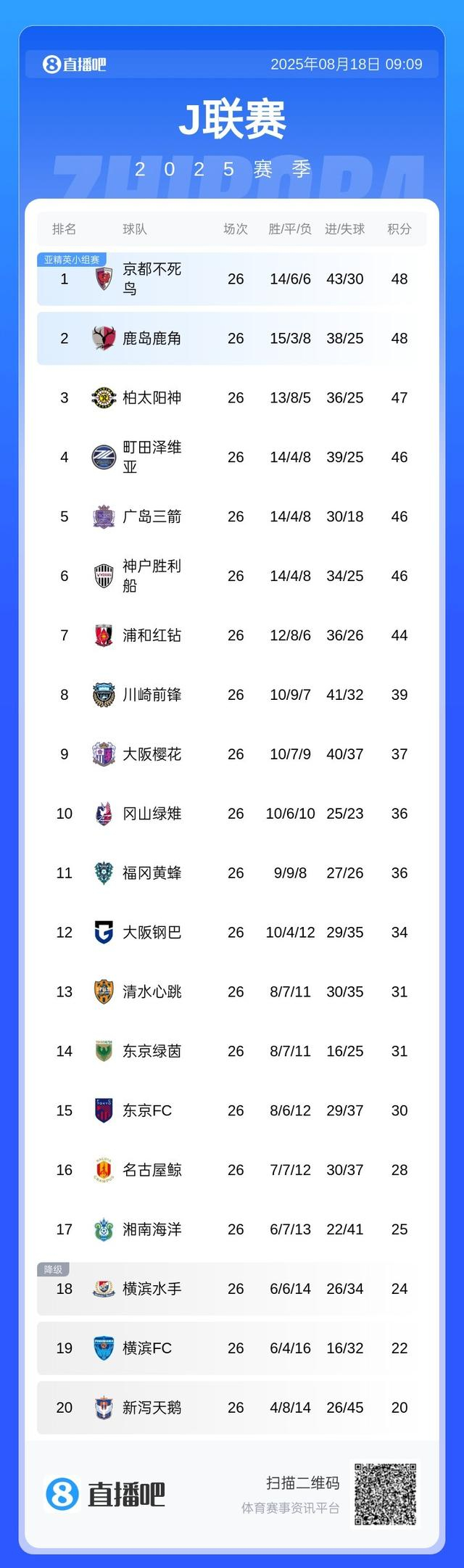 竞争激烈，各队积分争夺异常紧张